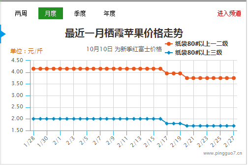 年后走货不快  苹果交易压力明显 ()