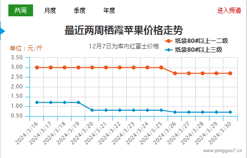 山东备货稍有起色  西部行情依旧清淡 ()