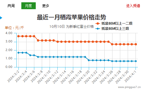 清明备货不佳  苹果后市压力仍在 ()