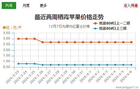 产地走货不快  苹果价格继续慢滑 ()