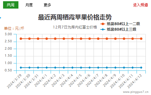 西部产区落价加速  山东走货稍有起色 ()