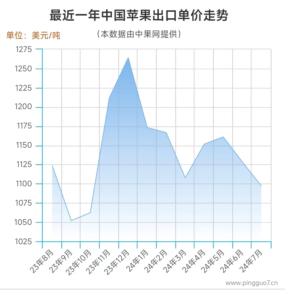 出口单价