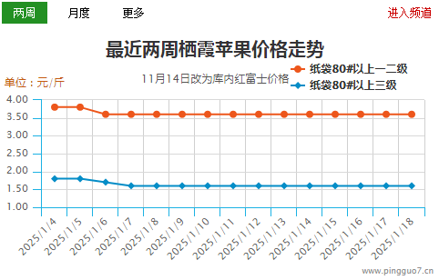 備貨進入后期  價格穩弱調整 ()