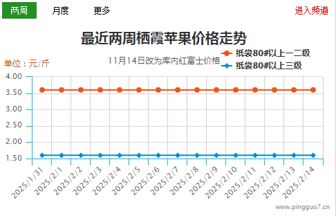 局部交易降溫  蘋果行情趨穩 ()