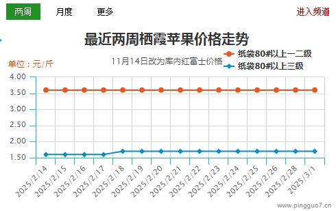 清明備貨 蘋果走貨好轉 ()