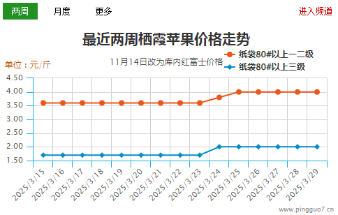 銷區走貨平穩 蘋果價格波動不大 ()