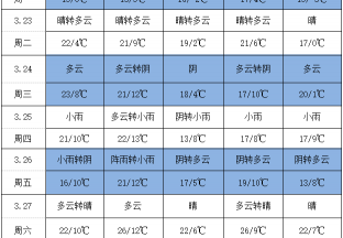 气温回升，国内以晴好天气为主 ()
