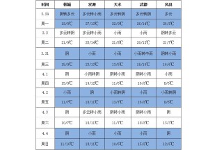 降雨天气不断  花椒交易或将受阻 ()