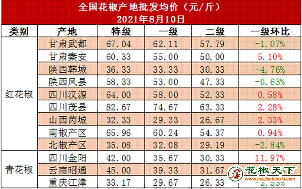 表12