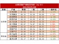 八月上旬花椒价格渐趋平稳 新货逐步成为市场主流 ()