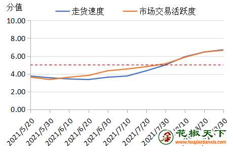 花椒价格走势图