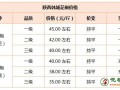 节后需求增多  青花椒价格大涨10% ()