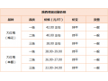第(14)周：需求依旧未回升 花椒等待转机出现 ()