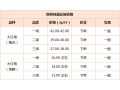 第(16)周：青花椒交易见快 红花椒价格走低 ()