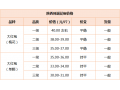 第(19)周：需求再次回落 青花椒价格下跌 ()