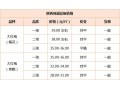 第(22)周：红花椒交易见快 青花椒稳中有落 ()