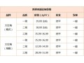 第(23)周：新青椒大量上市 红花椒偏弱运行 ()