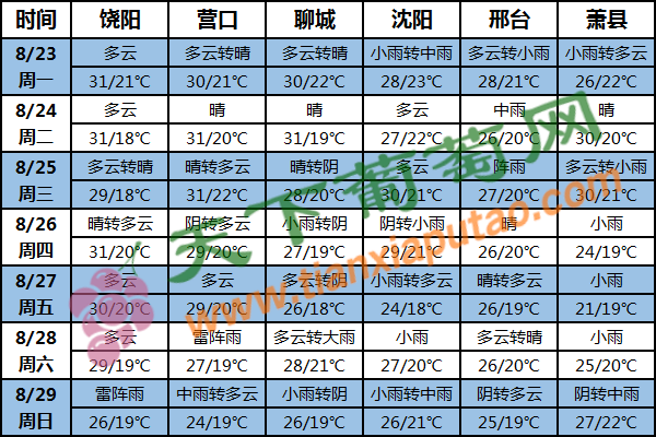 葡萄天气