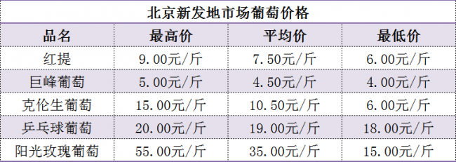 北京新发地葡萄价格(1)