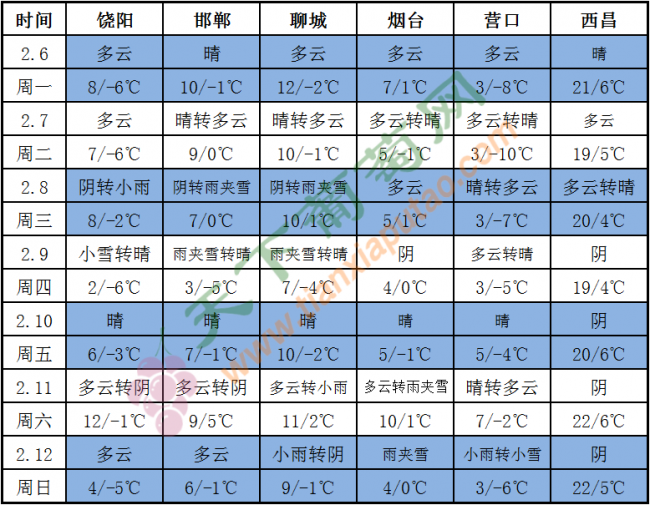 天气预报表