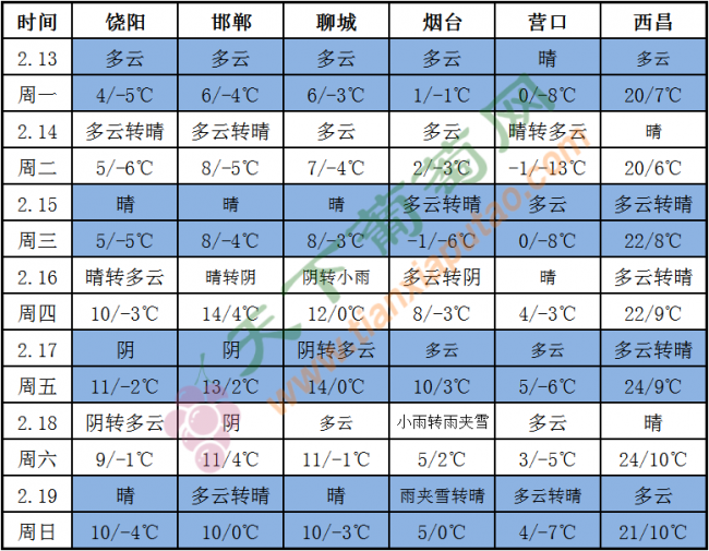 天气预报表